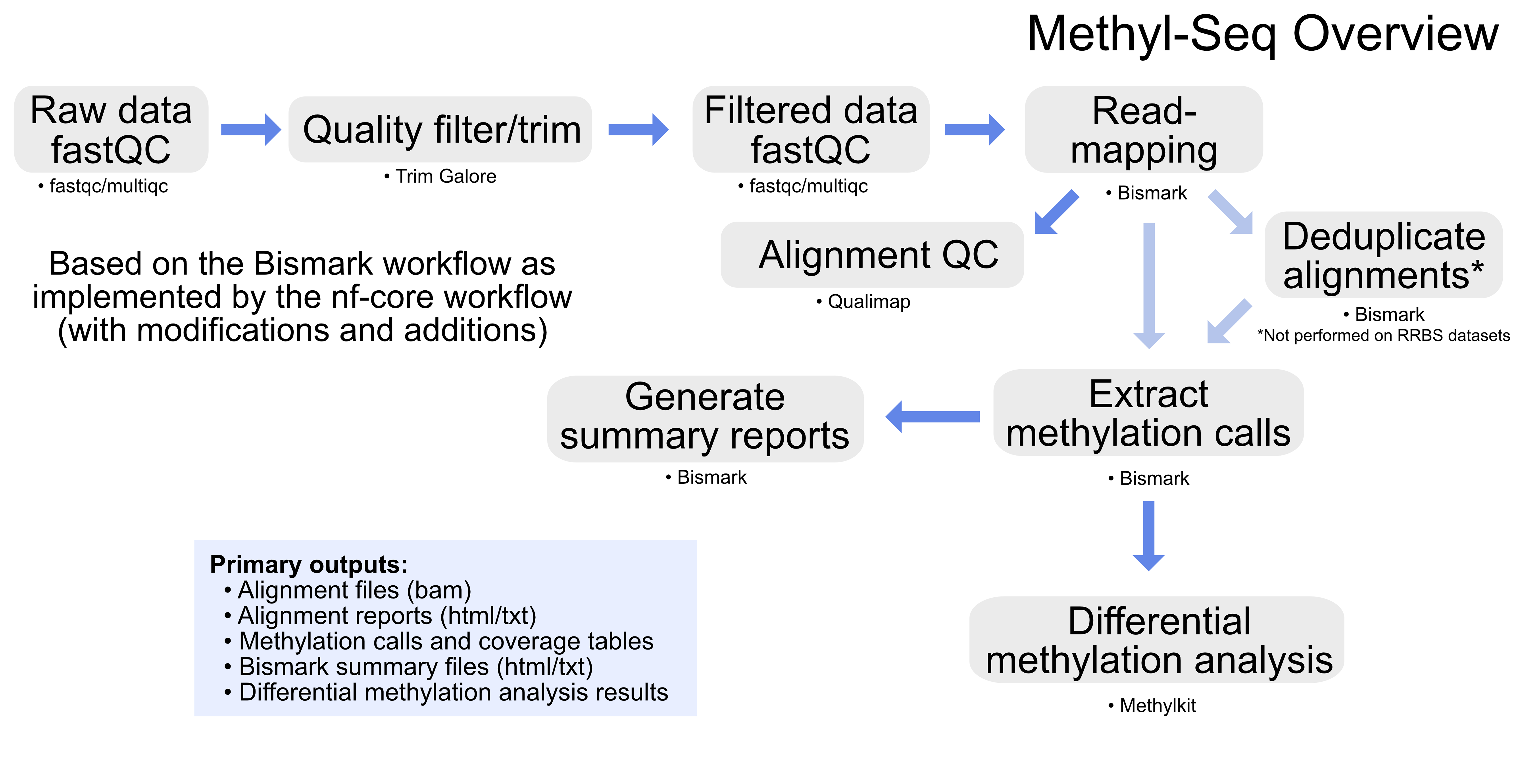 MethylSeq workflow