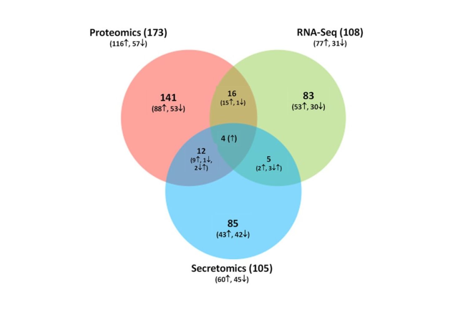 Venn diagram showing the number of DE genes/proteins in RNA-Seq, cellular proteomics, and secretomics BRIC-23 datasets.