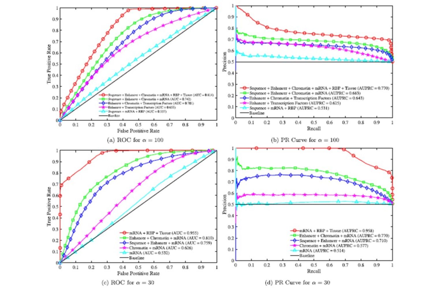 Performance curves for various combinations of features, shown is the best performing model in the five identified clusters.