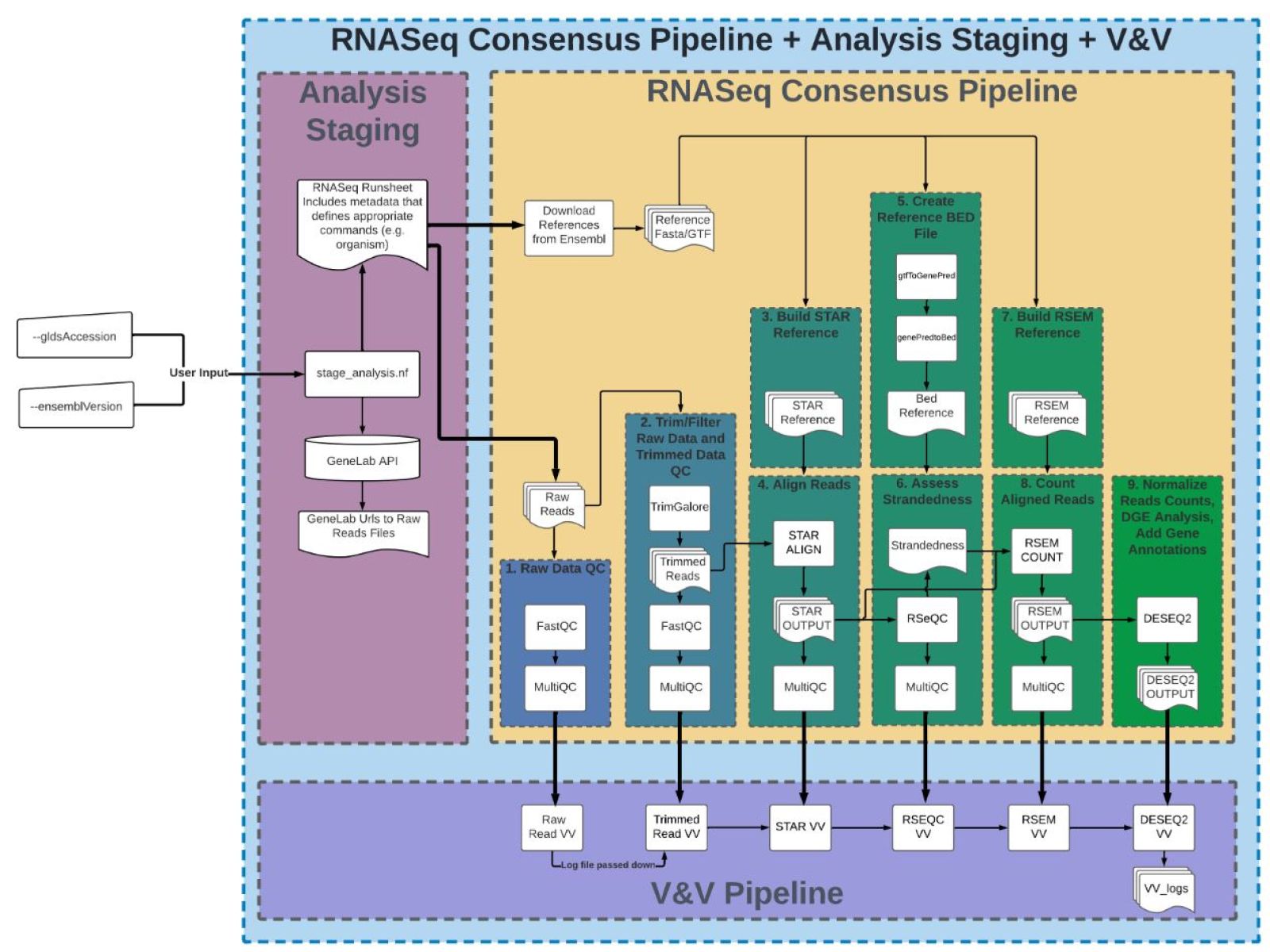 Image displaying how the components of the RNAseq workflow are wrapped into Nextflow