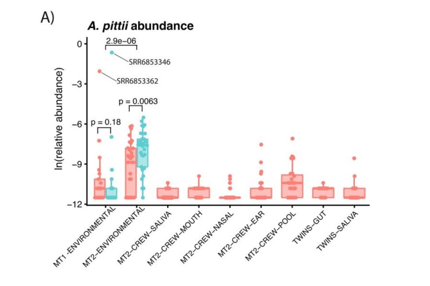 The relative abundance of  A. pittii across diferent metagenomes from human subjects as well as the ISS environment. The x-axis indicates the source of the metagenomes, with “pool” referring to combined samples across sites.